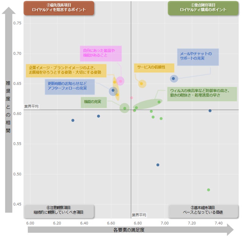 図:業界全体のロイヤルティ要因分析(ドライバーチャート)
