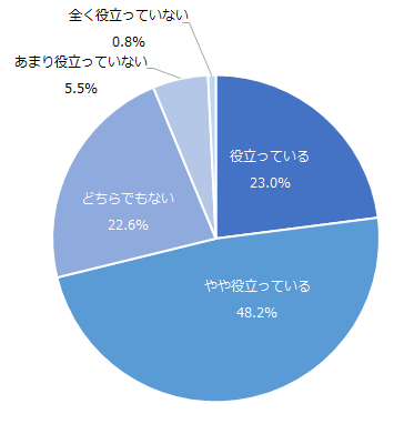図：利用しているセキュリティソフト会社から発信される情報の役立ち度合い