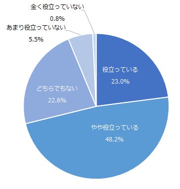 図:利用しているセキュリティソフト会社から発信される情報の役立ち度合い