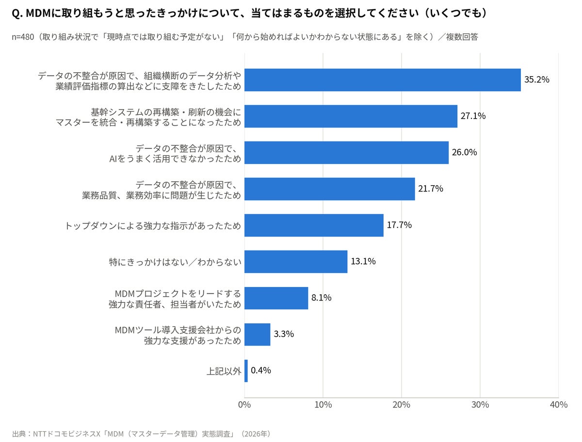 回答者の約4人に3人が「シャドーマスタ」の存在を認識 NTTドコモビジネスXがMDM実態調査