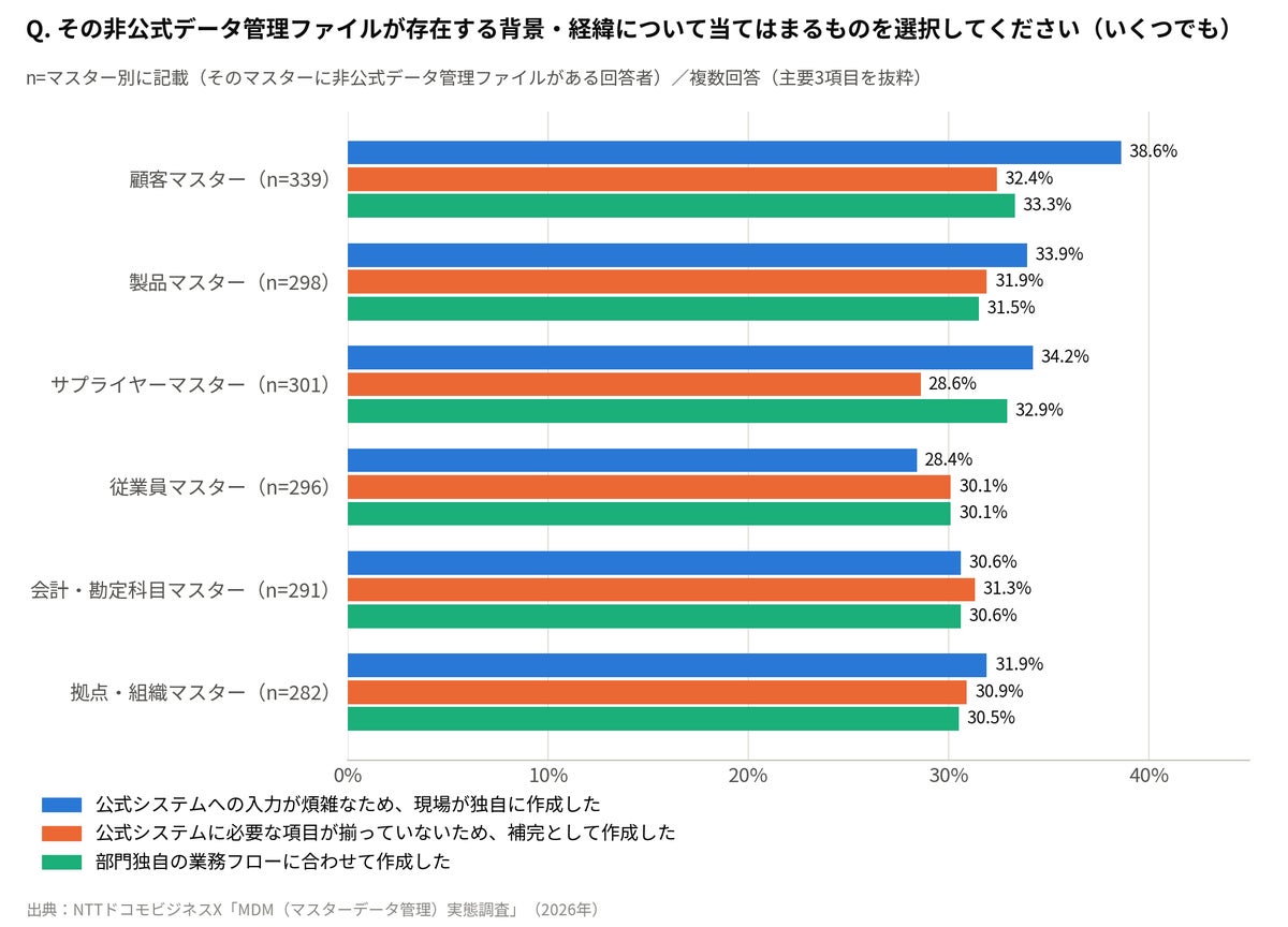 回答者の約4人に3人が「シャドーマスタ」の存在を認識 NTTドコモビジネスXがMDM実態調査
