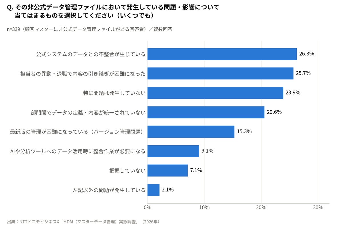 回答者の約4人に3人が「シャドーマスタ」の存在を認識 NTTドコモビジネスXがMDM実態調査