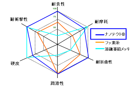 (図２)ナノテクト®の各種超高性能