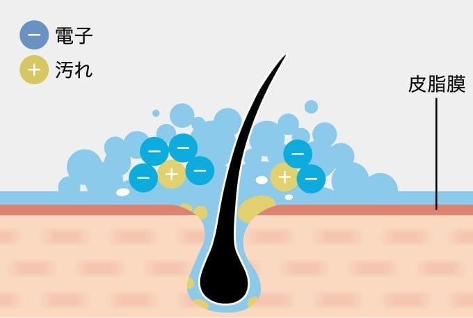 活性電子水™ 独自の洗浄力