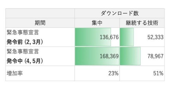 2020年緊急事態宣言発令前後のアプリダウンロード数比較