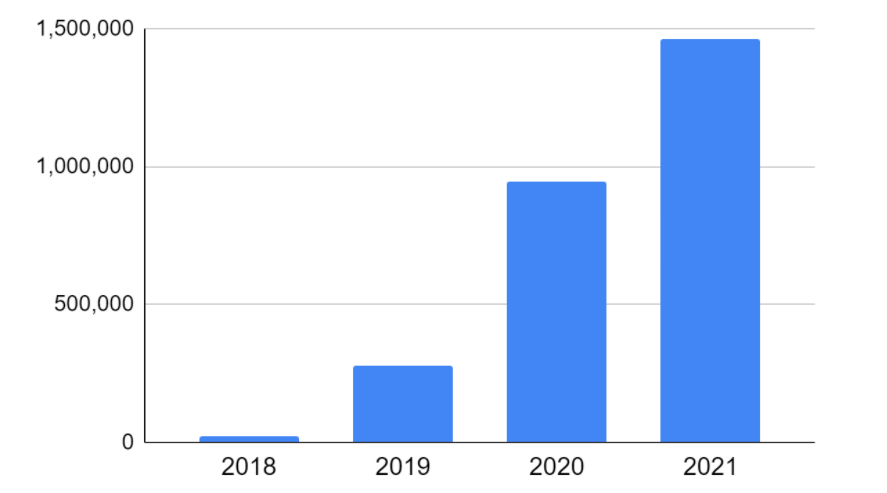 集中アプリ累計ダウンロード数の推移