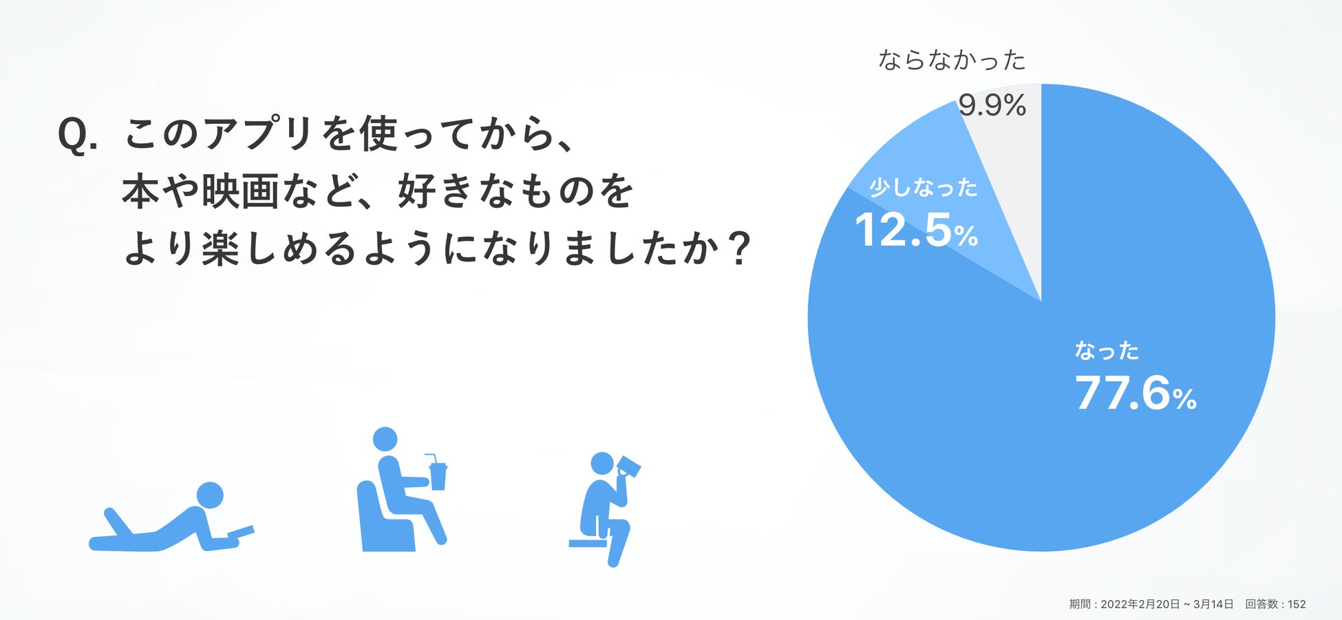 Gwの読書 映画に 90 1 が 本や映画がより楽しくなった と回答 見たものをメモするだけのアプリ ユーザー調査 Bondavi株式会社のプレスリリース Gwの読書 映画に 90 1 が 本や映画がより楽しくなった と回答 見たものをメモするだけのアプリ ユーザー調査 Bondavi株式会社のプレスリリース