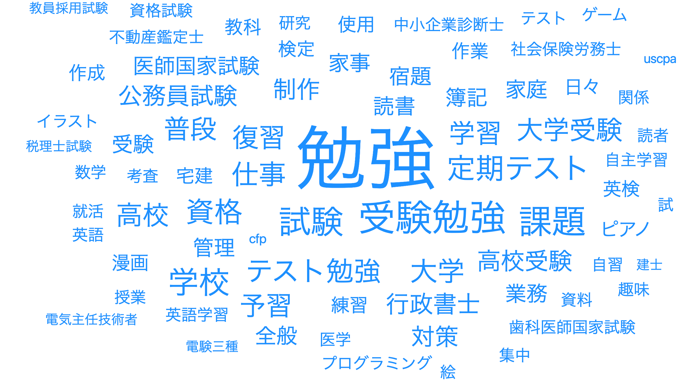 アンケート設問「主に、何を1000時間しましたか（自由回答）」の回答で使われた言葉