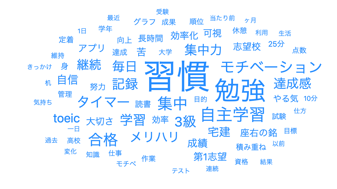 回答で使われた言葉｜変化