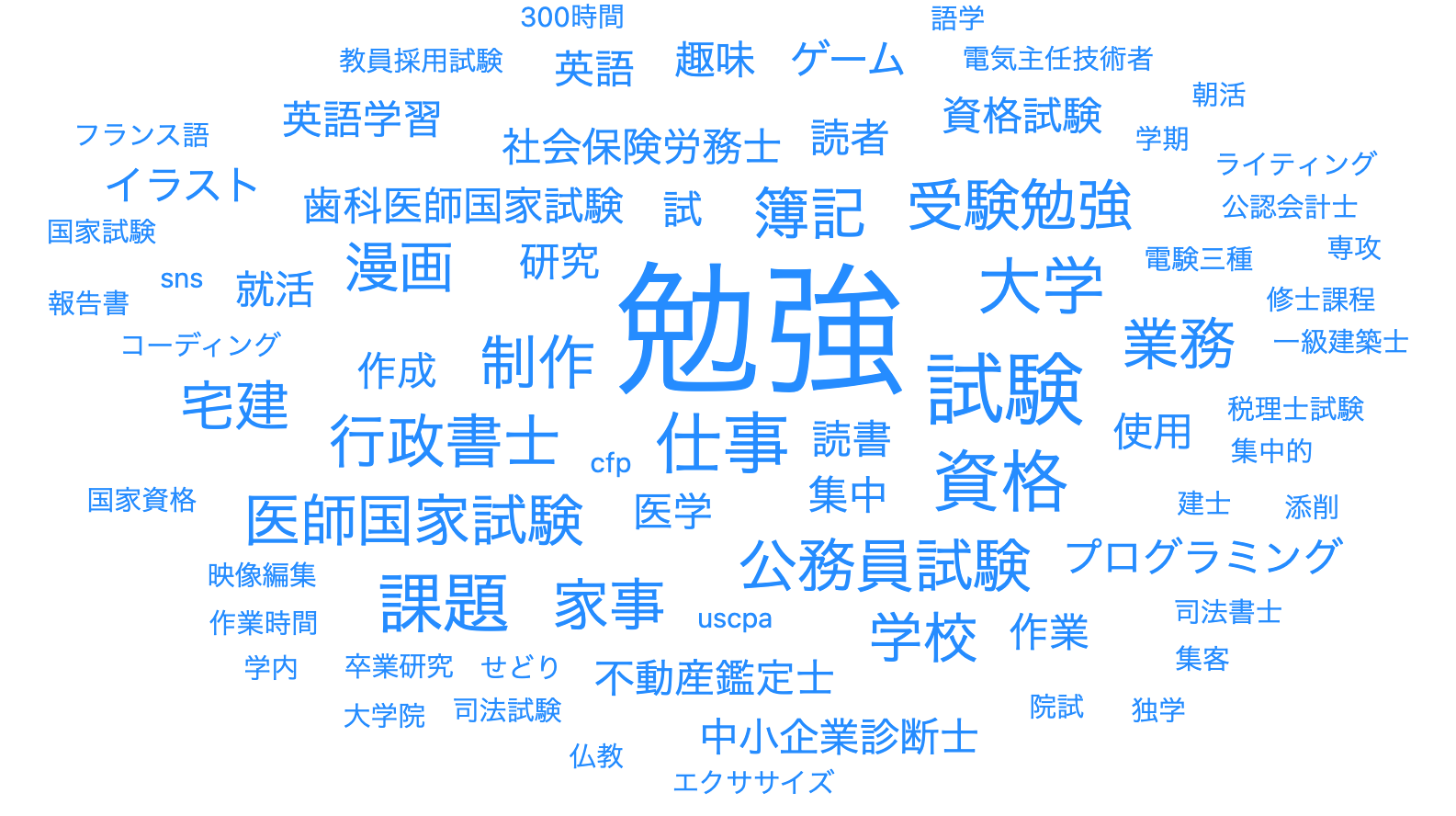 回答で使われた言葉｜取り組んだ内容