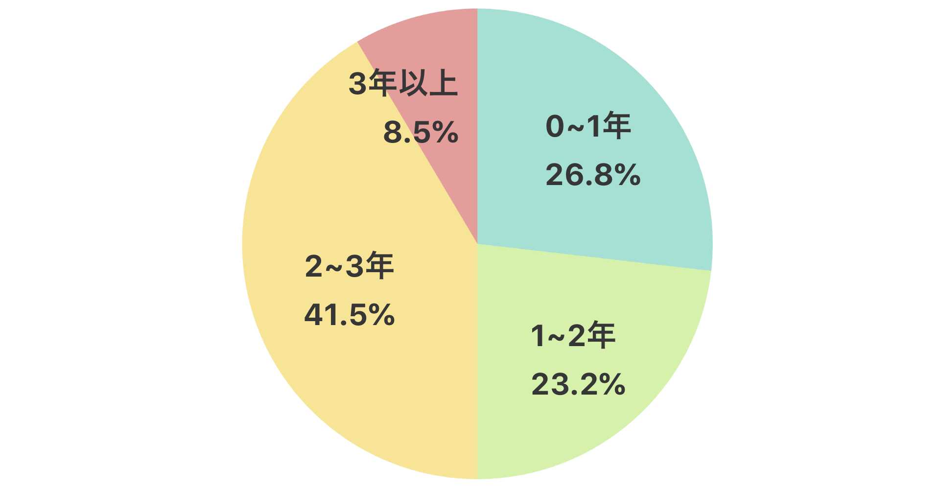 達成に要した年数