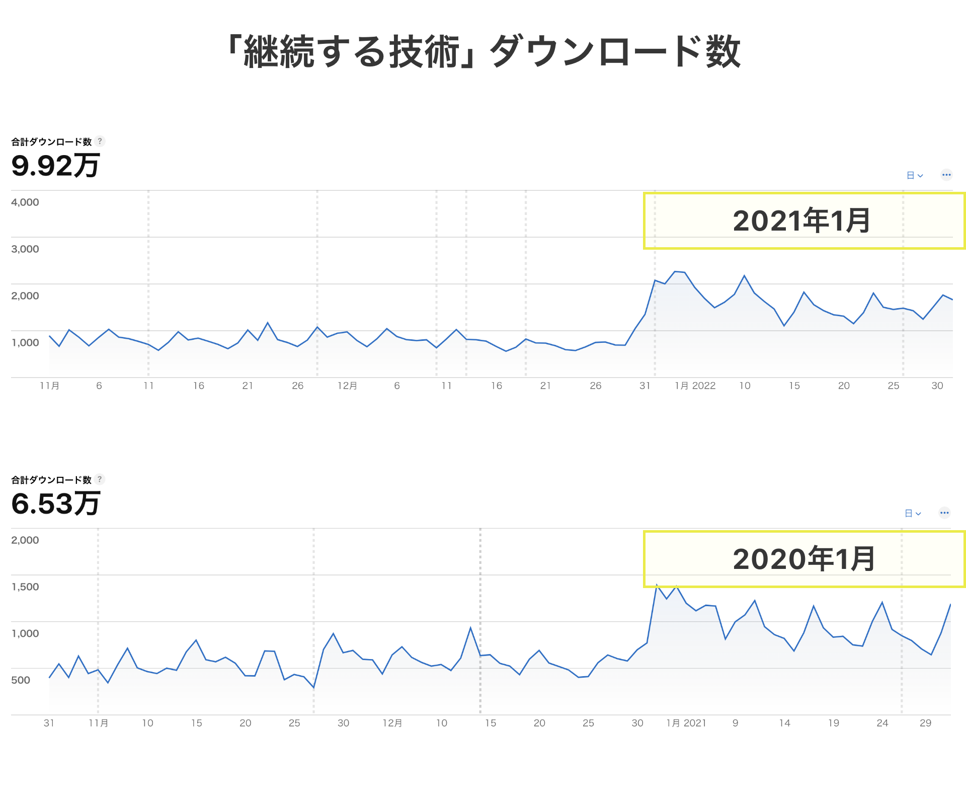 「継続する技術」ダウンロードは毎年1月に急増