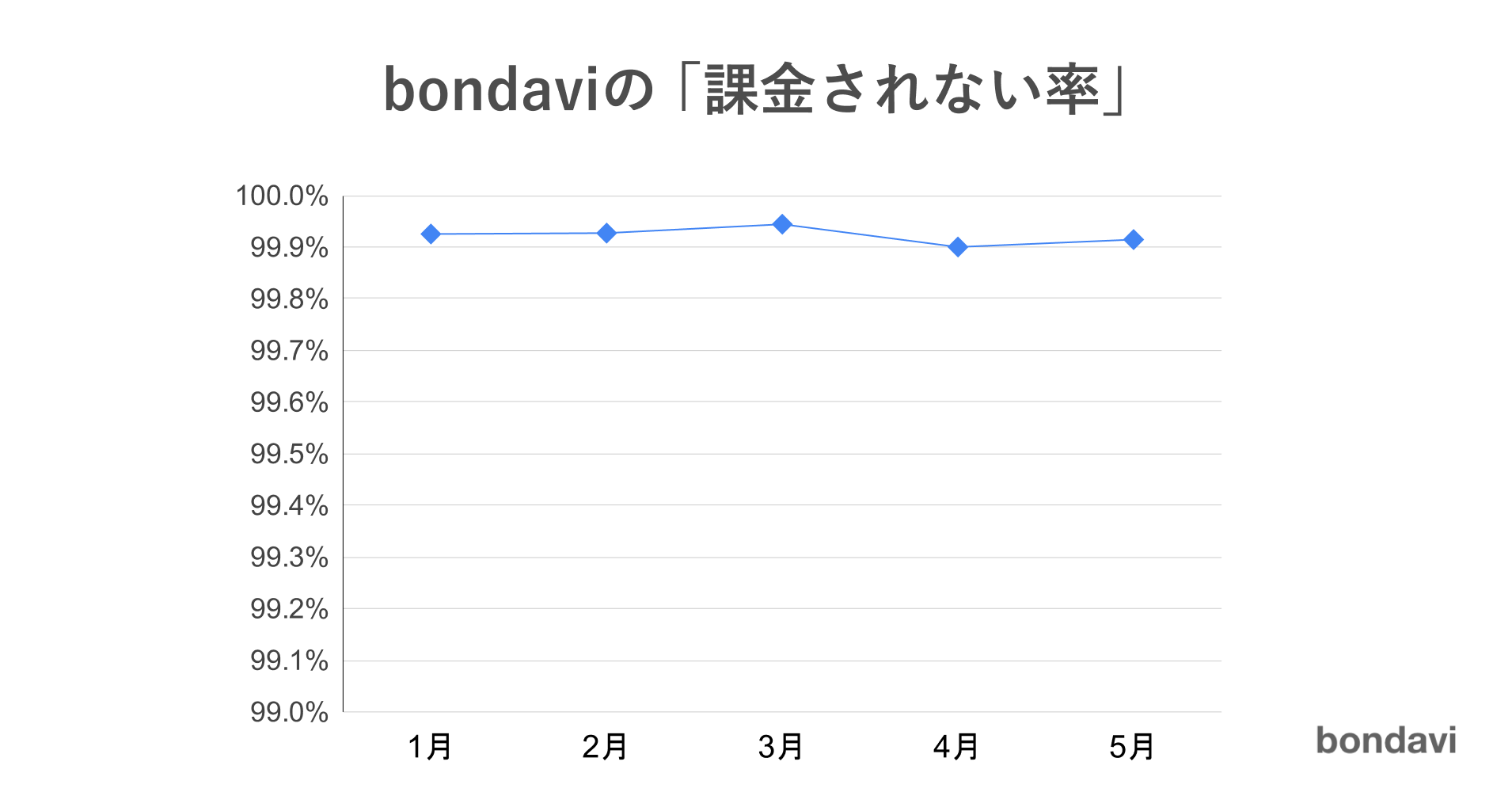 「課金不要」アプリが500万ダウンロード突破！99.9%のユーザーが課金しない理由とは？「寄付だけで黒字化」も目指す。