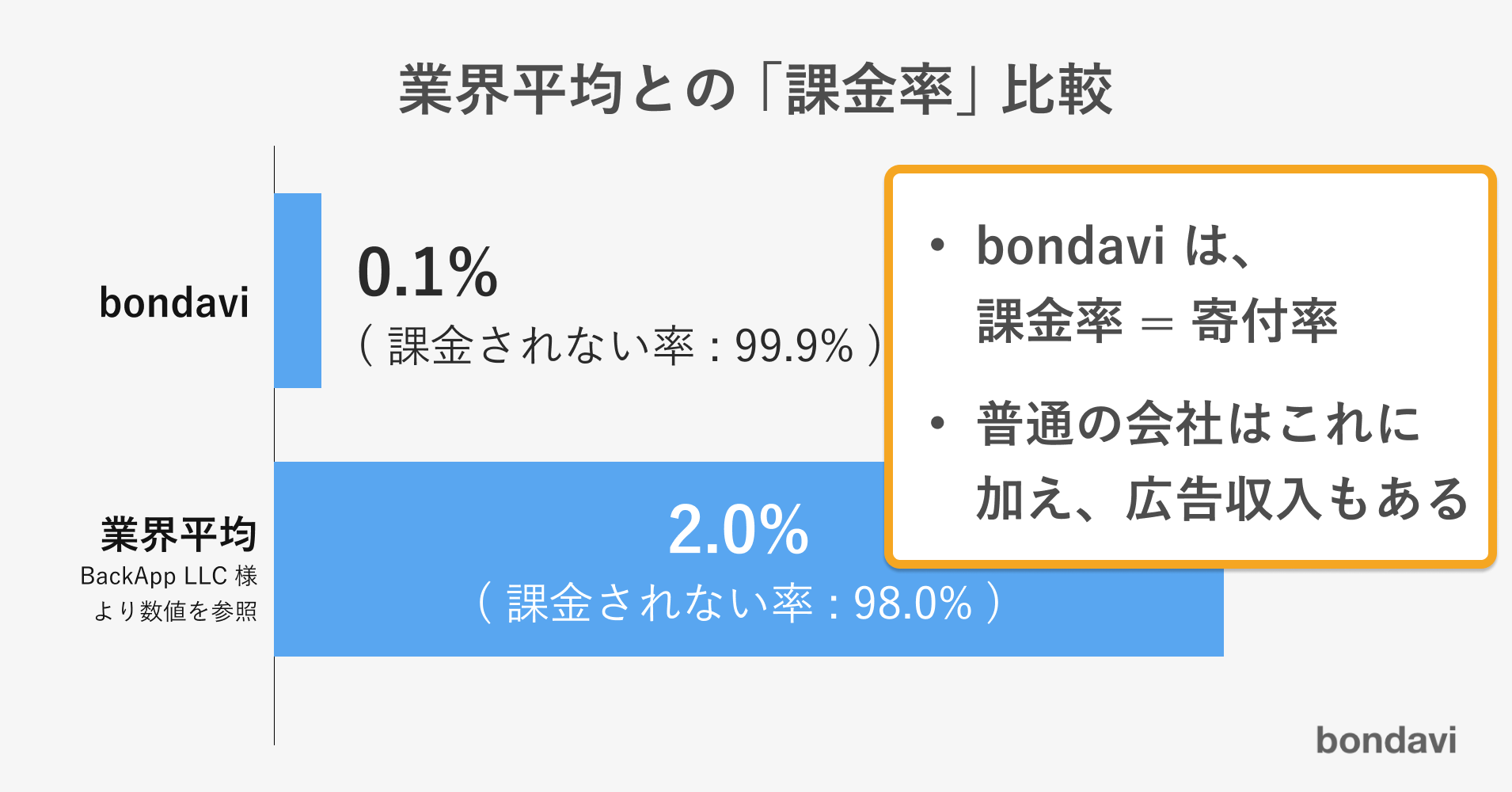 業界平均との比較