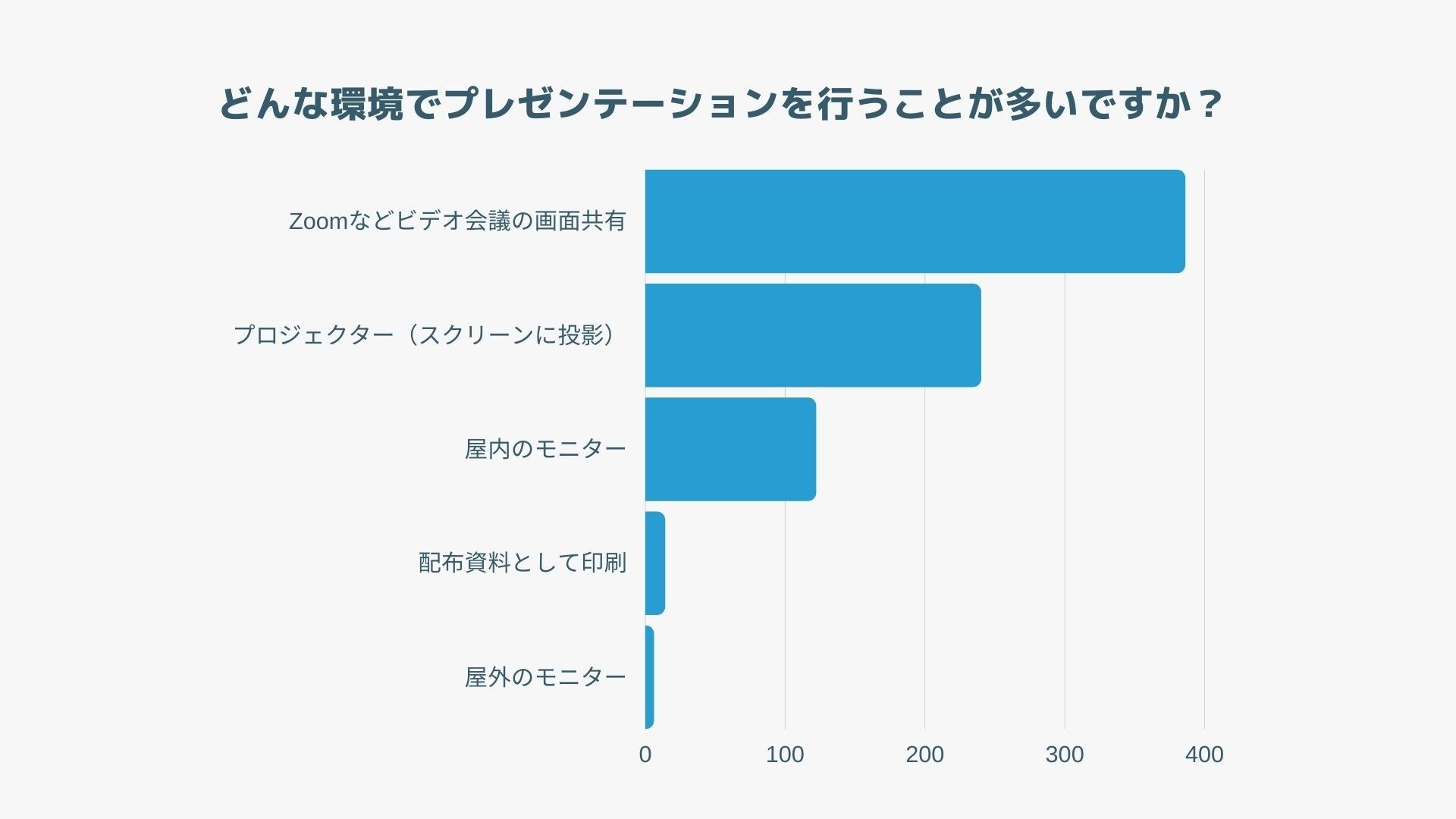 Canva Japan プレゼンテーション用テンプレートに関するアンケート