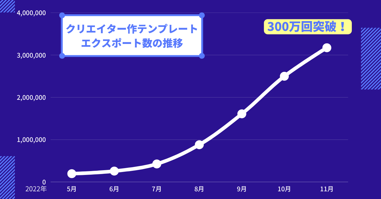 Canvaクリエイター作テンプレート　エクスポート数の推移