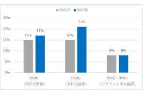 ROICの目標値、実績値を開示する企業は17%、21%と前年より増加