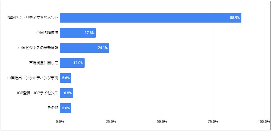 中国の法規制・ビジネスへの関心分野についてのアンケート結果