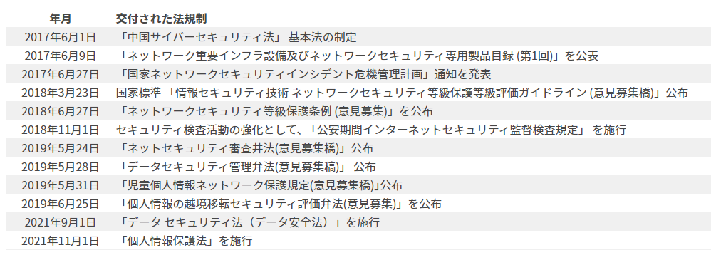 中国サイバーセキュリティ法に関連する法令の公布状況