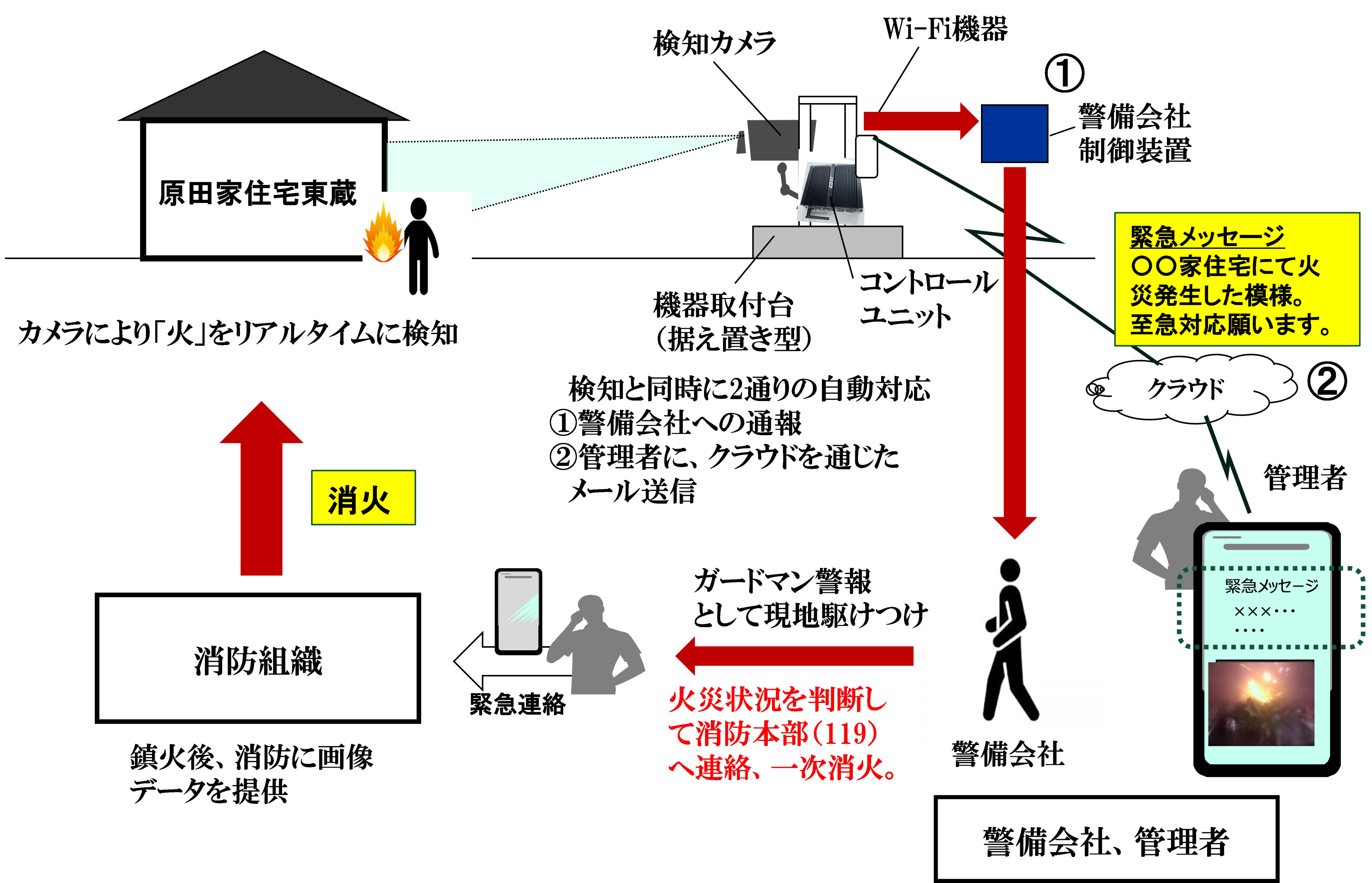 図１　実証実験の運用の流れ