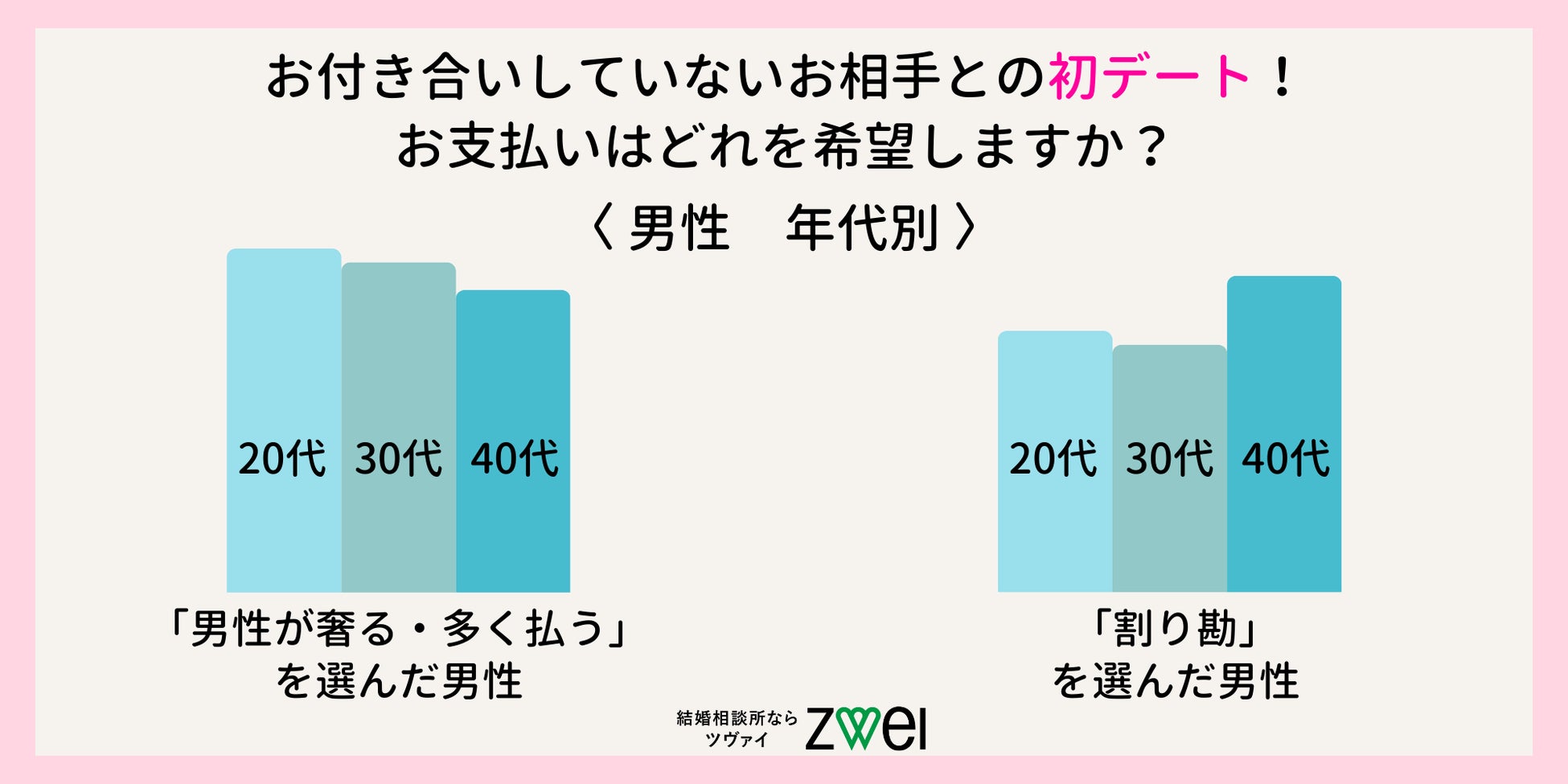 お付き合いしていないお相手との初デート!お支払いはどれを希望しますか?