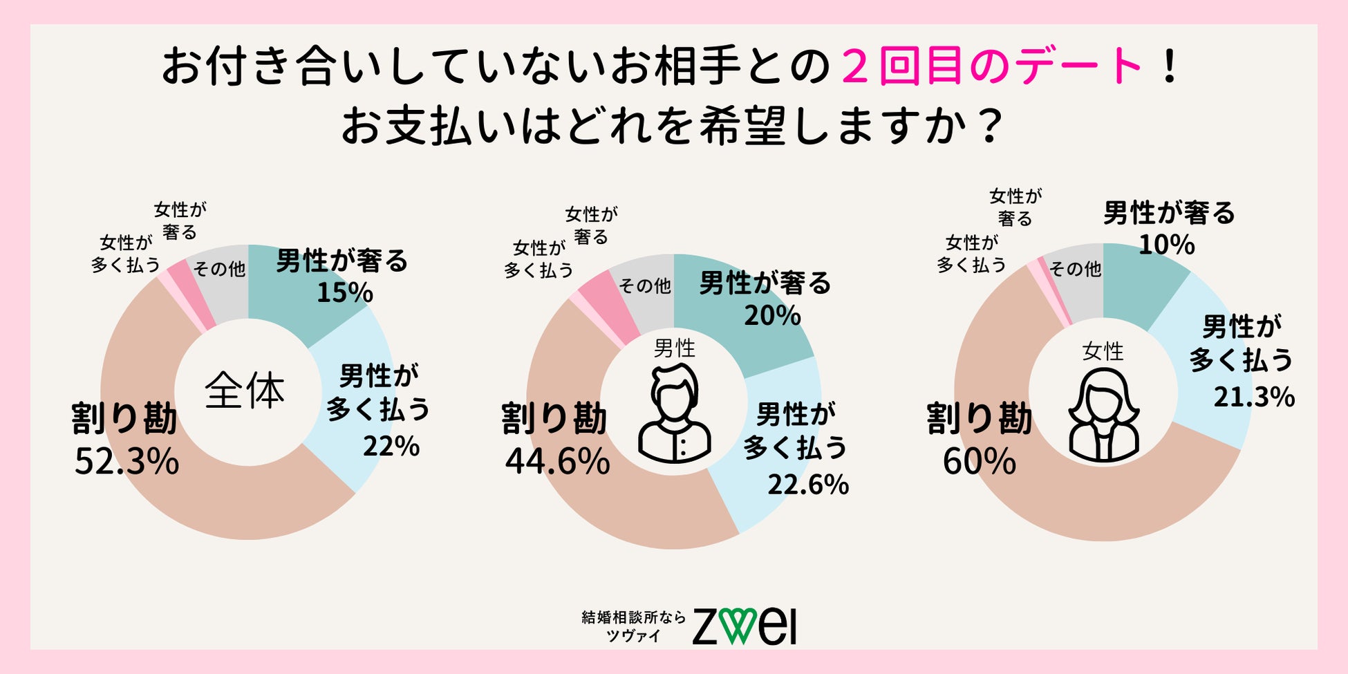 お付き合いしていないお相手との2回目のデートのお支払いはどれを希望しますか?