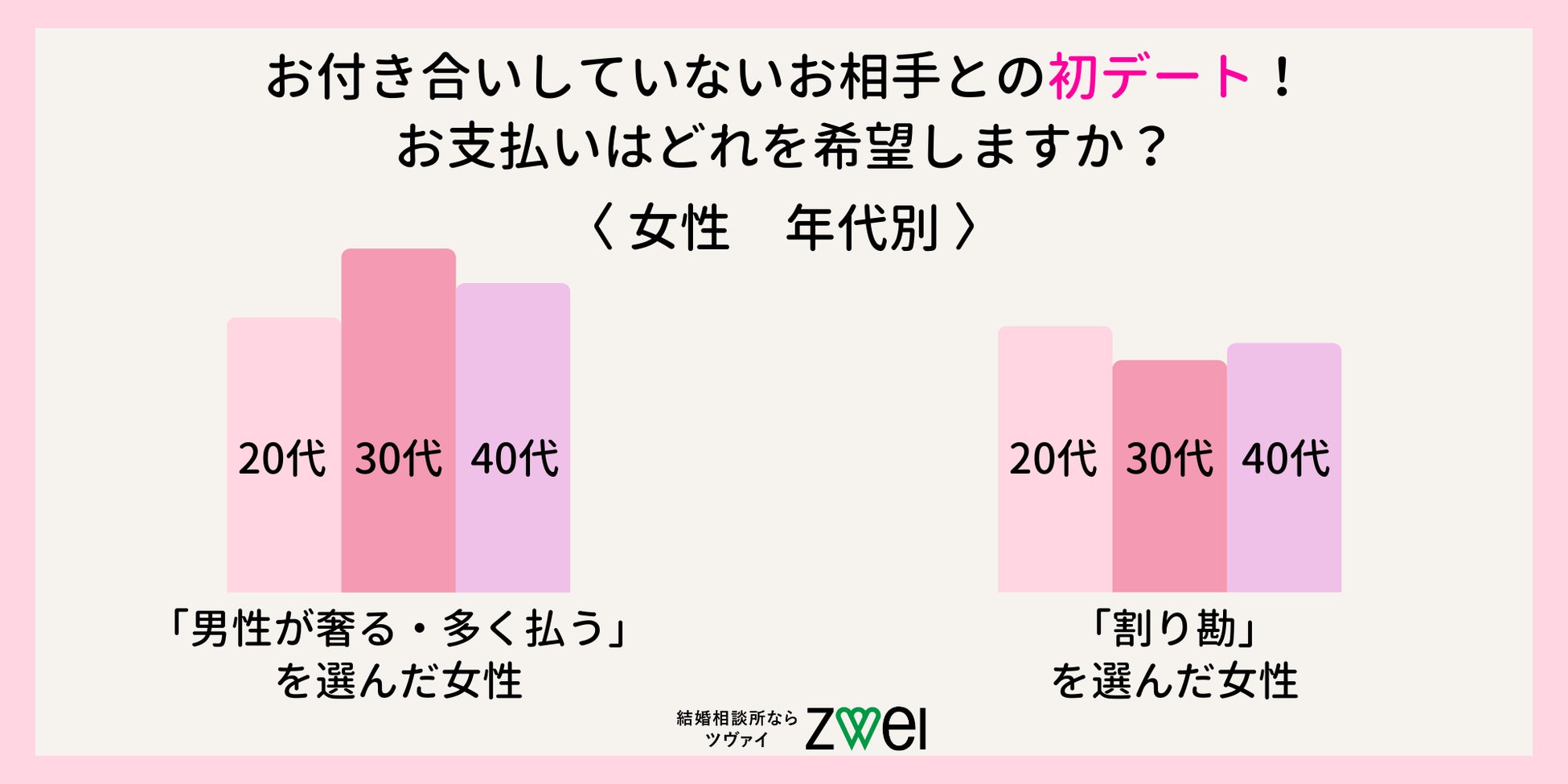 お付き合いしていないお相手との初デート!お支払いはどれを希望しますか?