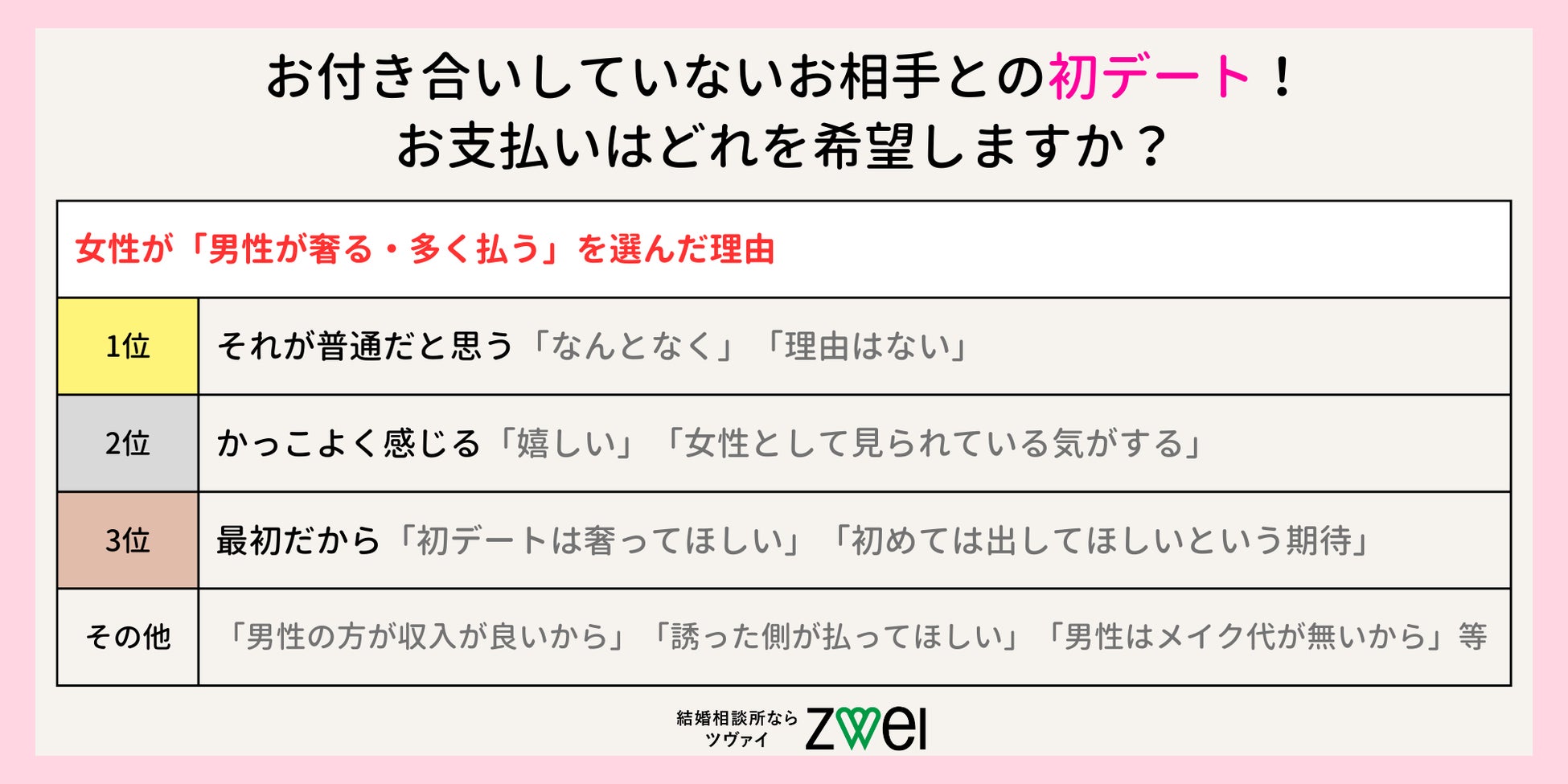 その回答を選んだ理由は何ですか?