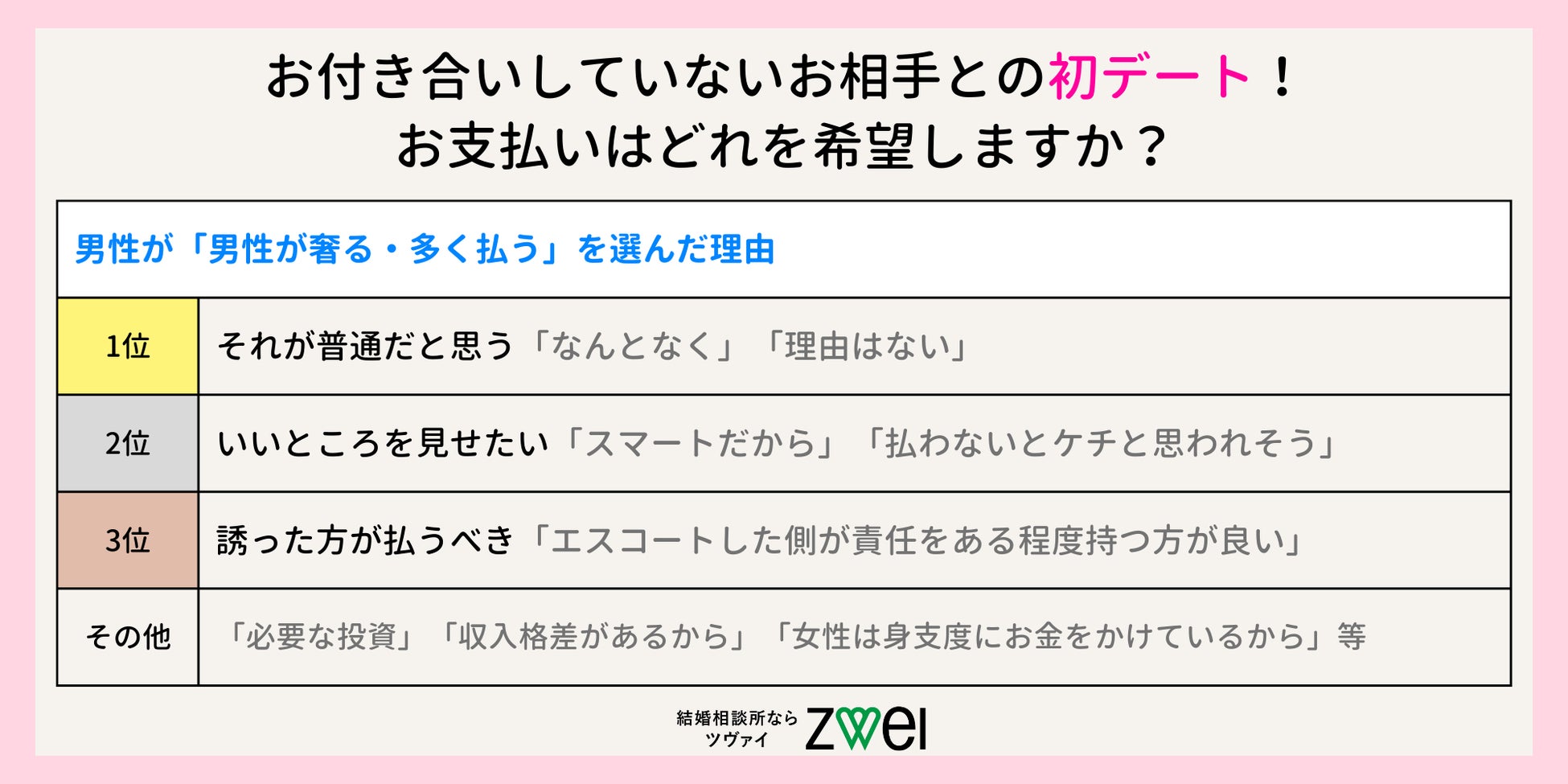 その回答を選んだ理由は何ですか?