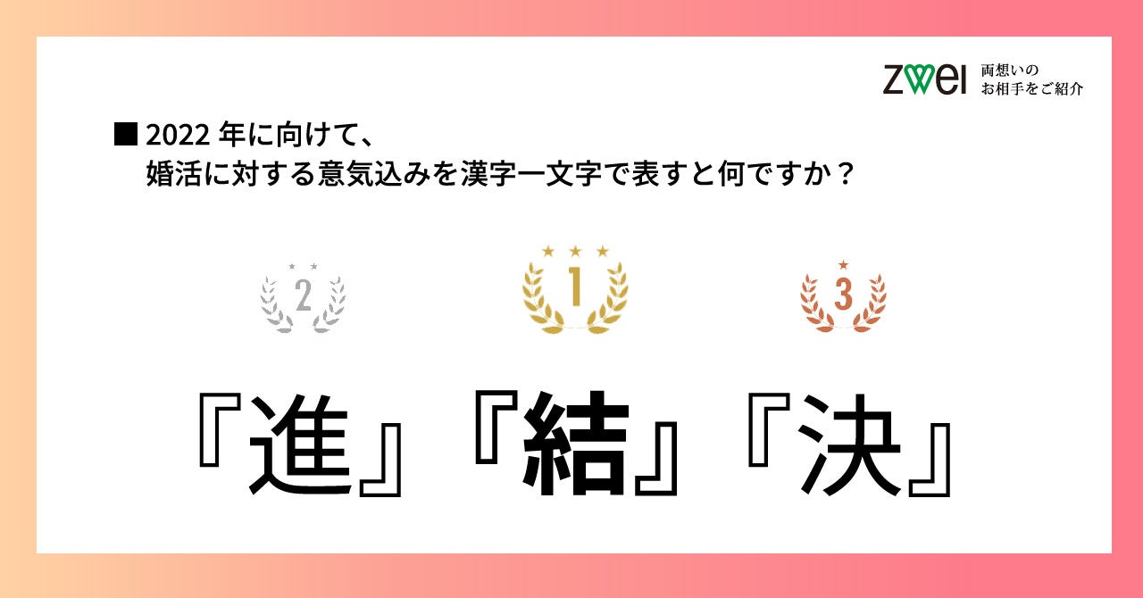 婚活中男女の21年を表す漢字は 変 と 難 22年は 結 が成就するよう 前向きな1年に Zweiのプレスリリース 婚活中男女の21年を表す漢字は 変 と 難 22年は 結 が成就するよう 前向きな1年に Zweiのプレスリリース
