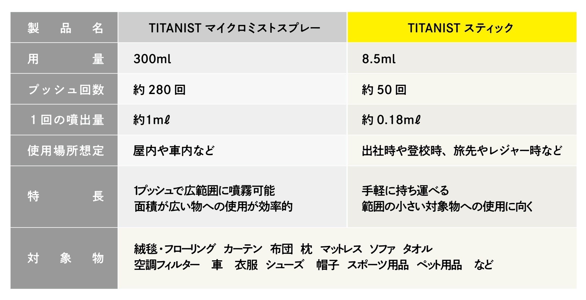 ボトルタイプ（マイクロミストスプレー）との比較