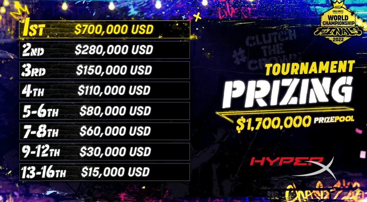 プロeスポーツチームscarzのcall Of Duty Mobile部門が 世界大会 Call Of Duty Mobile World Championship 22 でbest8進出 株式会社xenozのプレスリリース プロeスポーツチームscarzのcall Of Duty Mobile部門が 世界大会 Call Of Duty Mobile World Championship 22 でbest8進出 株式会社xenozのプレスリリース