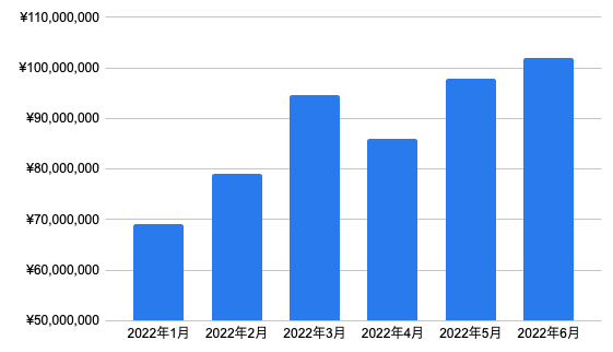 直近6ヶ月の月間流通額の推移