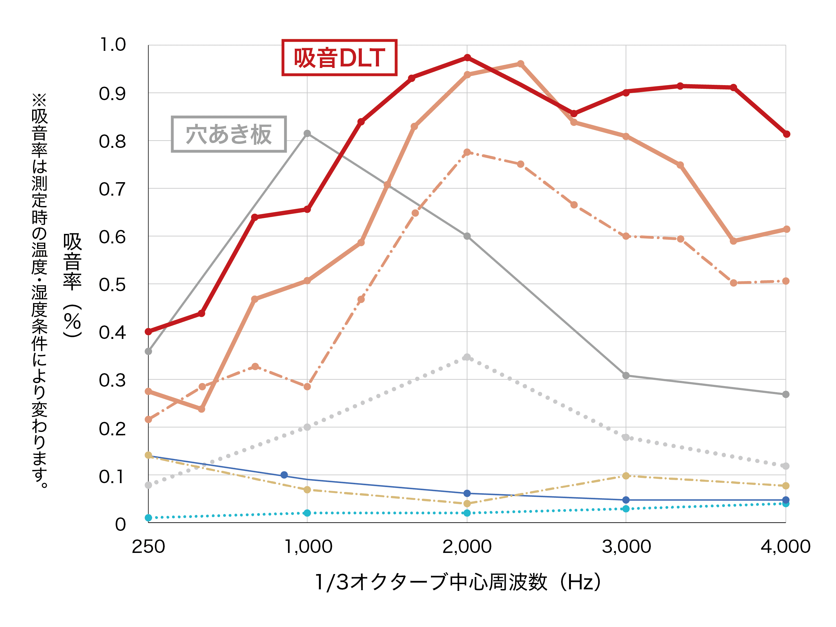 吸音DLTの吸音性能