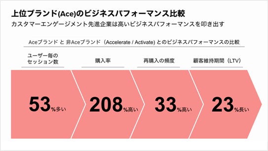 Braze、「2023年 グローバル カスタマーエンゲージメントレビューレポート」日本語版を発表