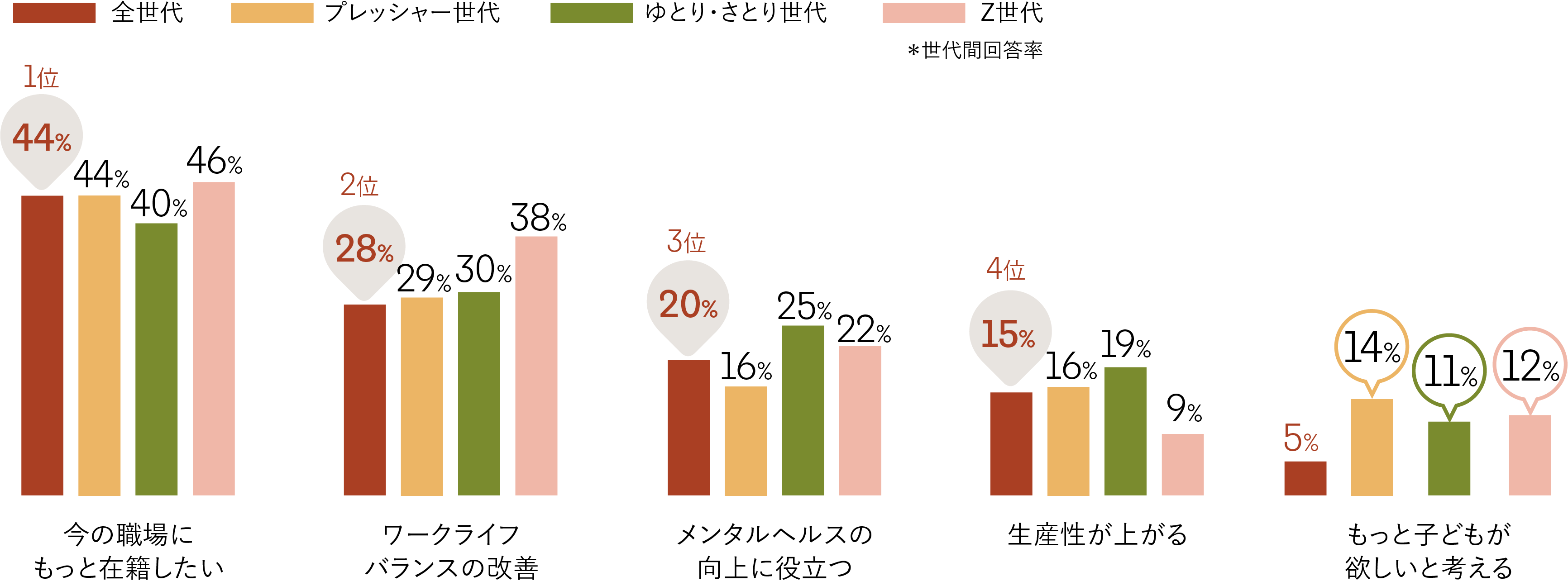 図：柔軟な働き方ができるようになった際に感じること