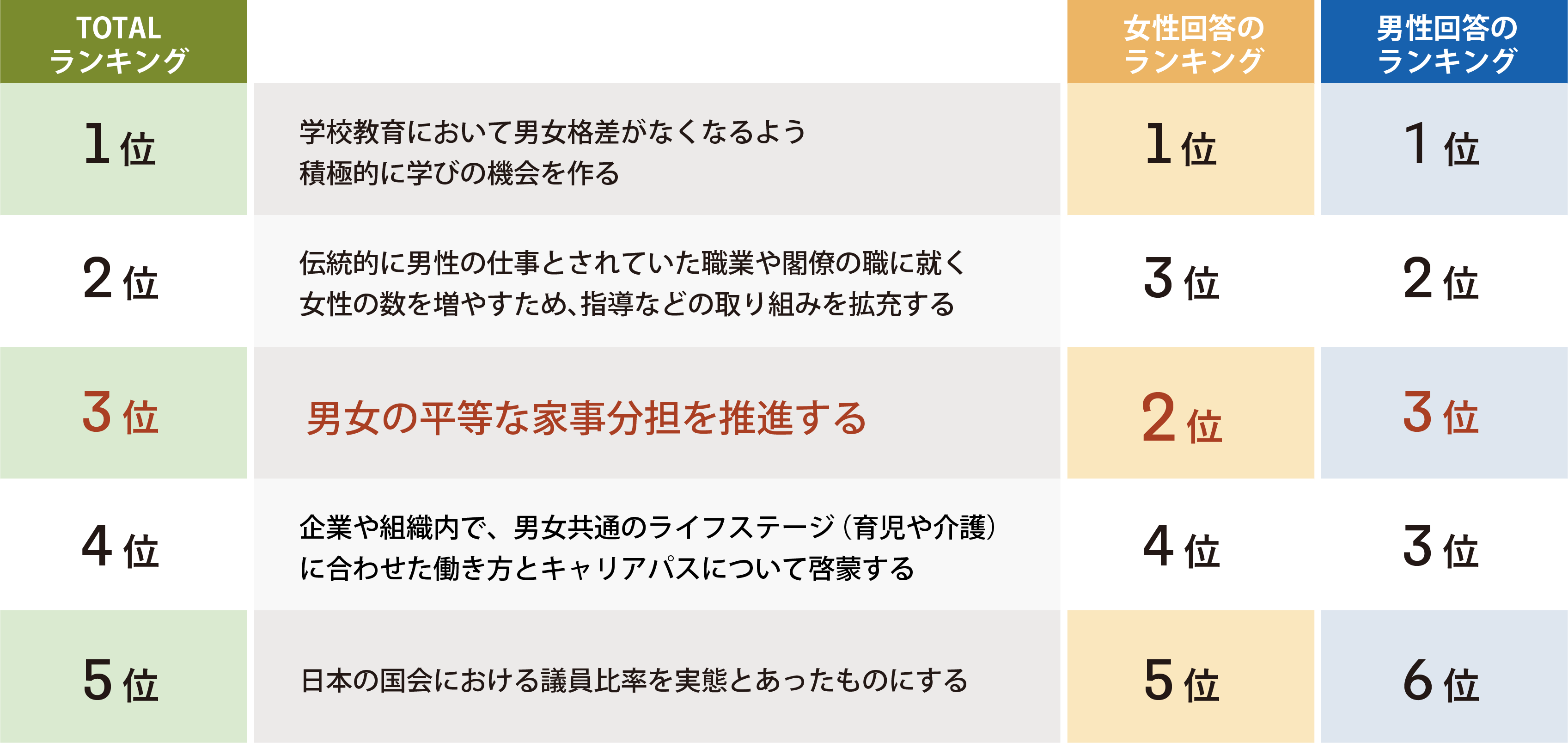 表：男女格差の解決方法のランキング