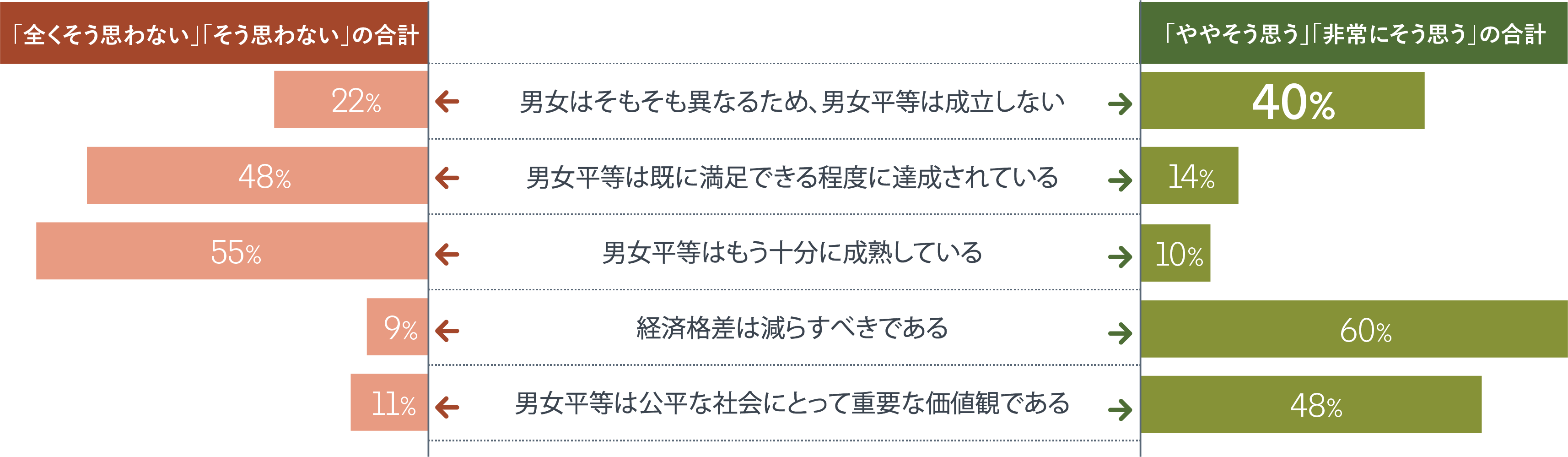 図２：男女平等と社会問題に関する文章に同意する人・しない人の割合