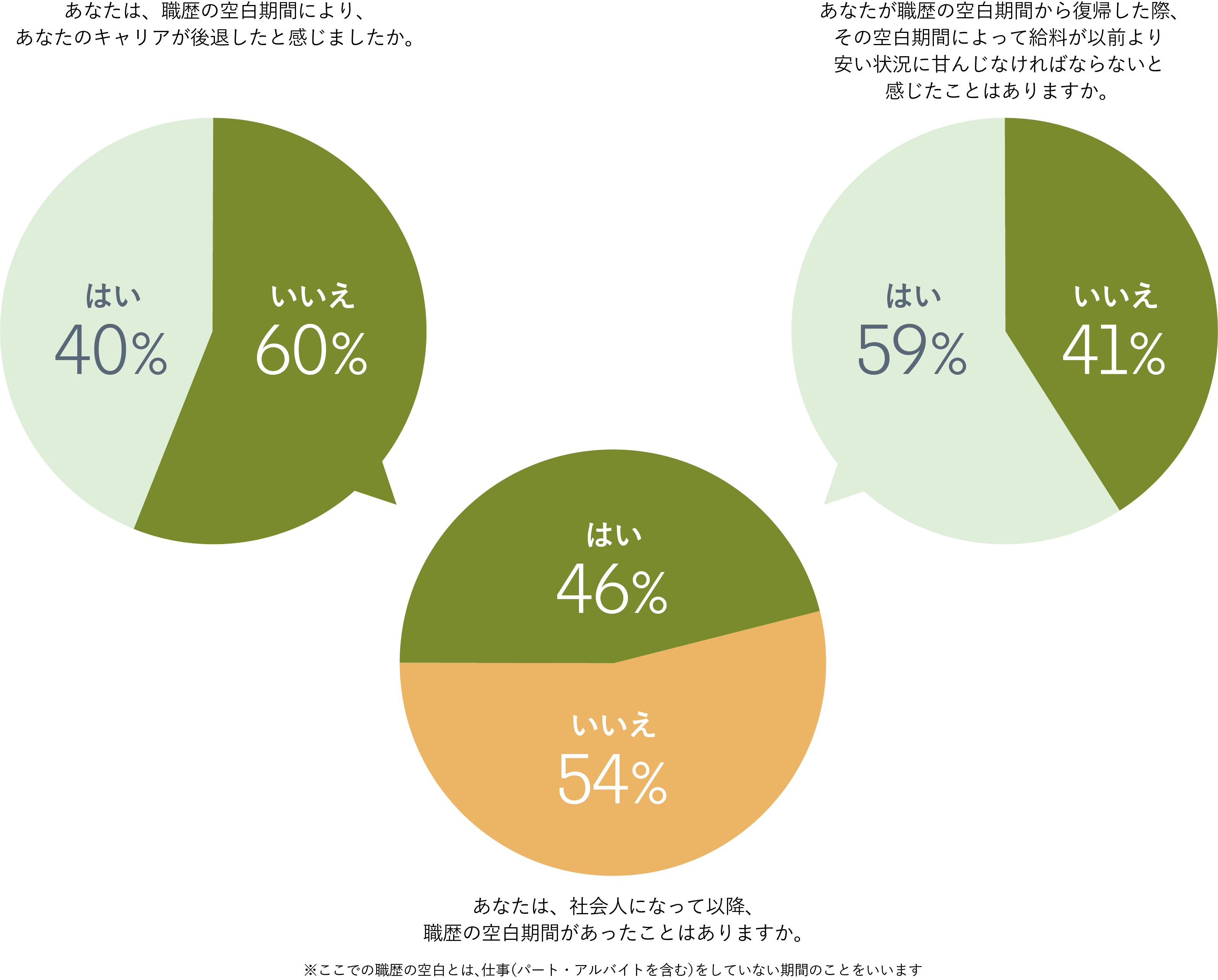 図：仕事のブランクに関する意識調査