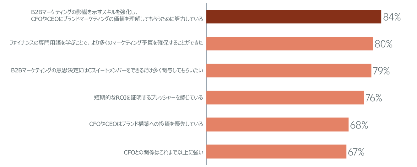 グラフ1：シェア獲得のためのブランド構築について