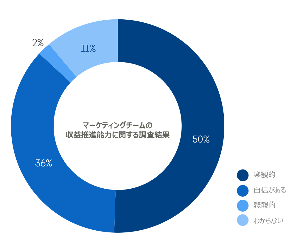 グラフ2：マーケティングチームの収益推進能力に関する調査結果