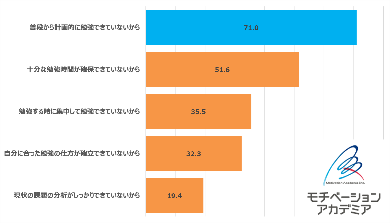 成績上位の中学生 高校生の勉強習慣1位は 普段から計画的に勉強すること 成績向上の鍵は勉強習慣の定着にある Link Mのプレスリリース