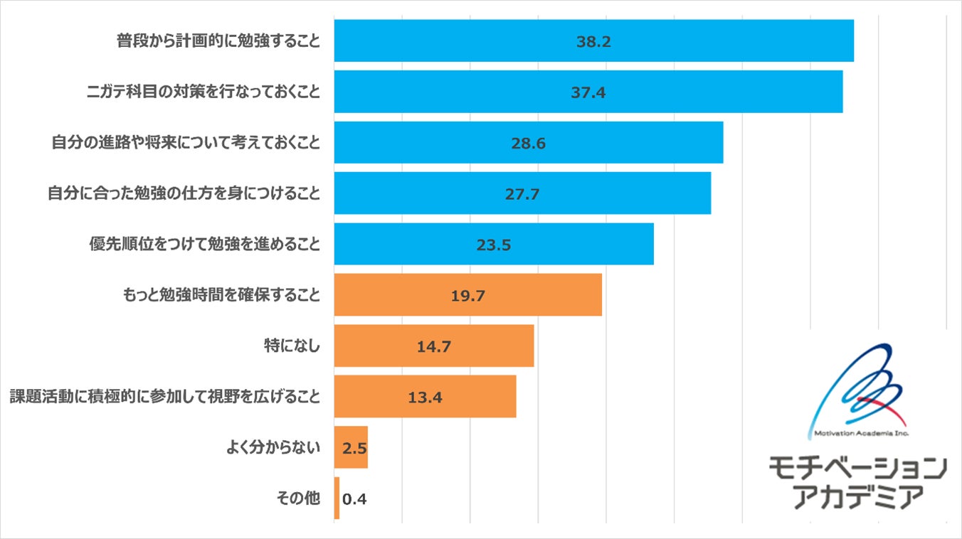 中学生 高校生の親に聞いた これはやらせておいた方が良かった ことtop5 1位は 普段から計画的に勉強すること Link Mのプレスリリース 中学生 高校生の親に聞いた これはやらせておいた方が良かった ことtop5 1位は 普段から計画的に勉強すること Link Mのプレスリリース