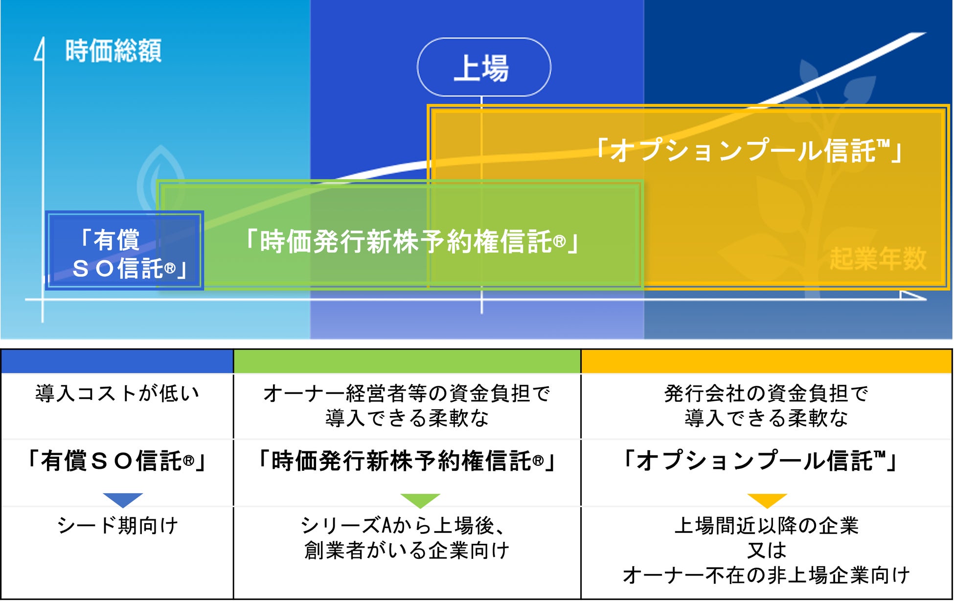 発行会社の資金拠出で導入可能な新たなタイプの信託型ストックオプション「オプションプール信託™」のリリースを決定