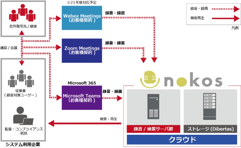 サービスの概要図