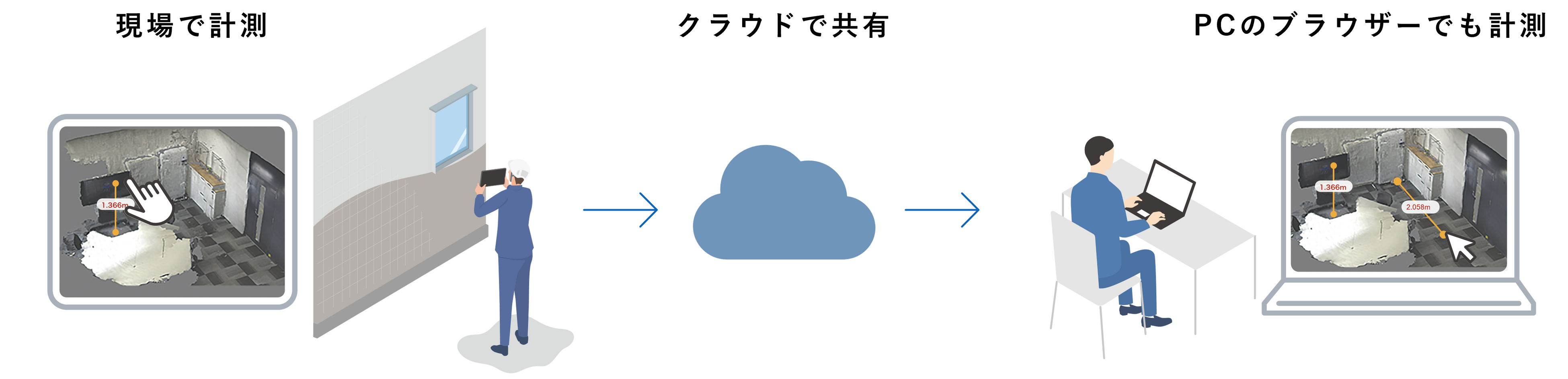 図2_クラウドへのアップロードとPC計測のイメージ