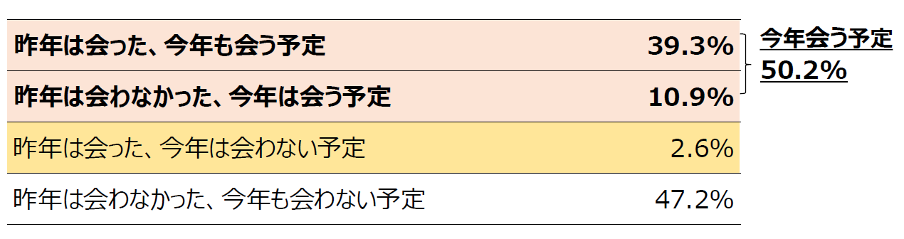 物価高の影響は緩やかに、「母の日」のプレゼント予算は1万円台に回復