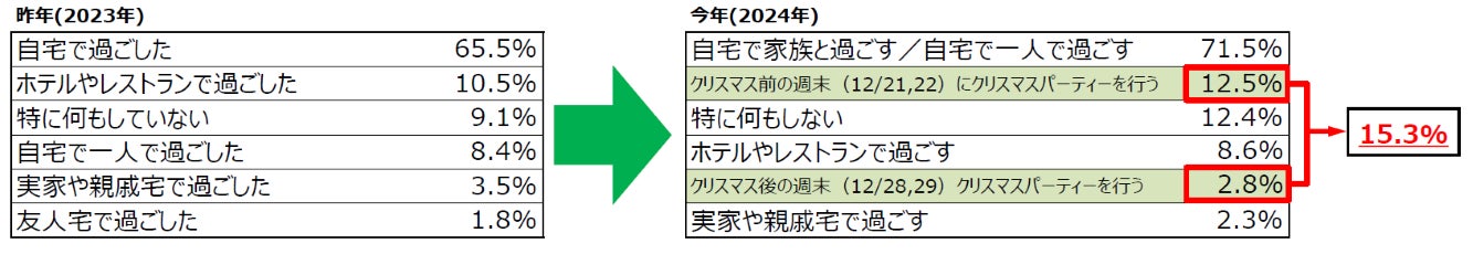平日のクリスマスに合わせて食べきりサイズのケーキが需要増!消費への前向きな動きも 2024年「クリスマス」の過ごし方 意識調査