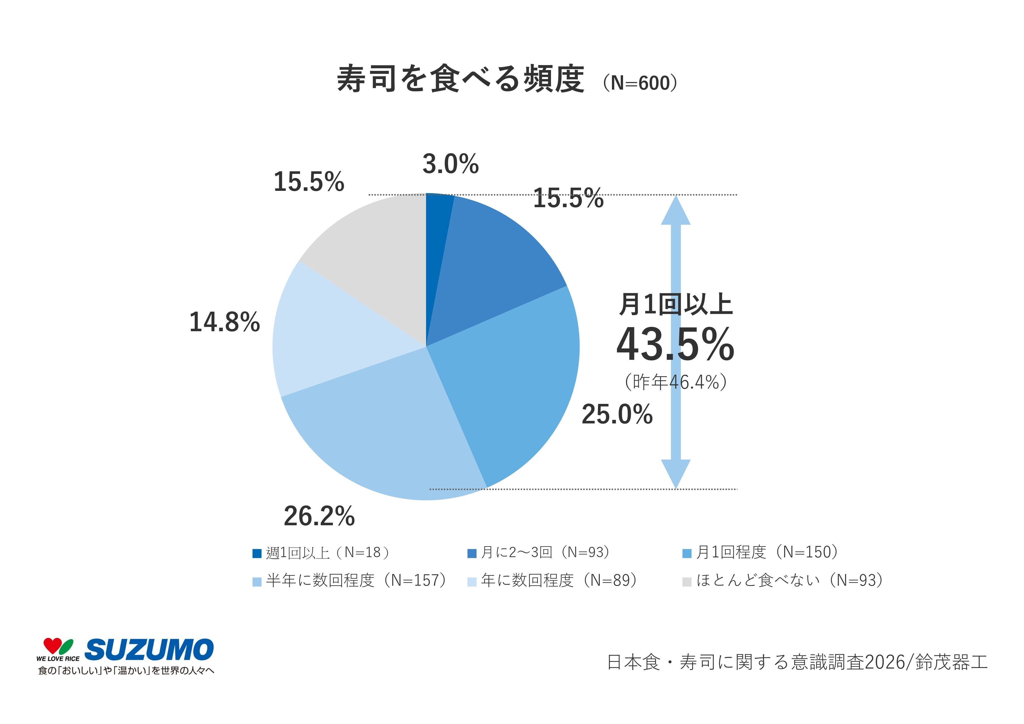 【11月1日は「寿司の日」・11月24日「和食の日」】日本食・寿司に関する意識調査2026/鈴茂器工