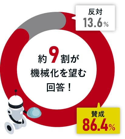 飲食店の人手不足に関する調査（鈴茂器工）】飲食店で進む機械化